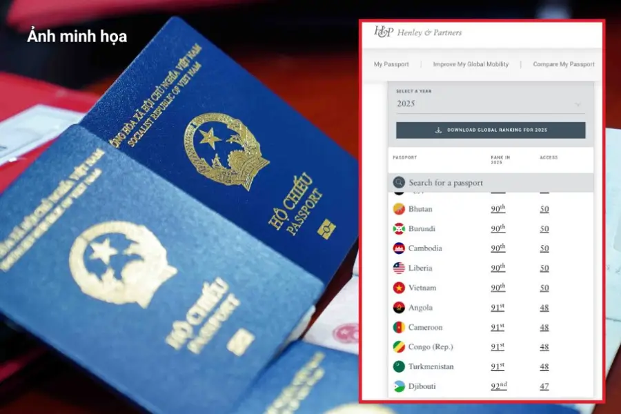 Hộ chiếu Việt Nam tăng hạng theo Henley Passport Index 2025